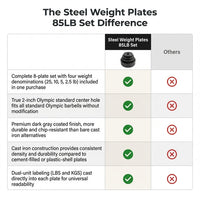 Steel Weight Plates 85LB Set - 2 Inch Center Premium Coating 2X 25Lb, 10Lb, 5Lb, and 2.5Lb for Weight Lifting Barbells — Comparison